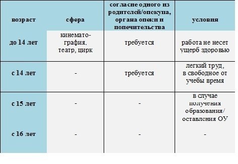 С кем может быть подписан трудовой договор до 14 лет