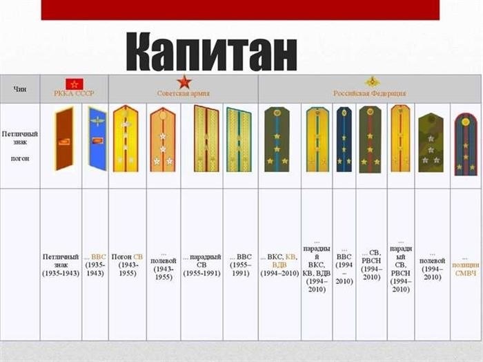 Основные категории воинских званий