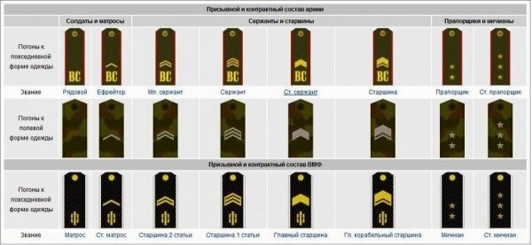 Значение иерархии в вооруженных силах