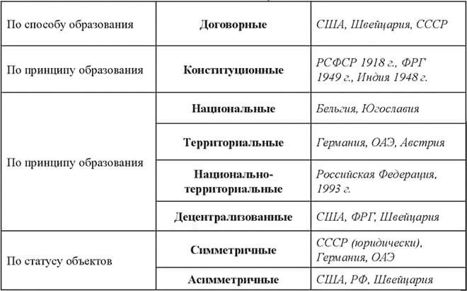 2. Распределение полномочий между центром и регионами