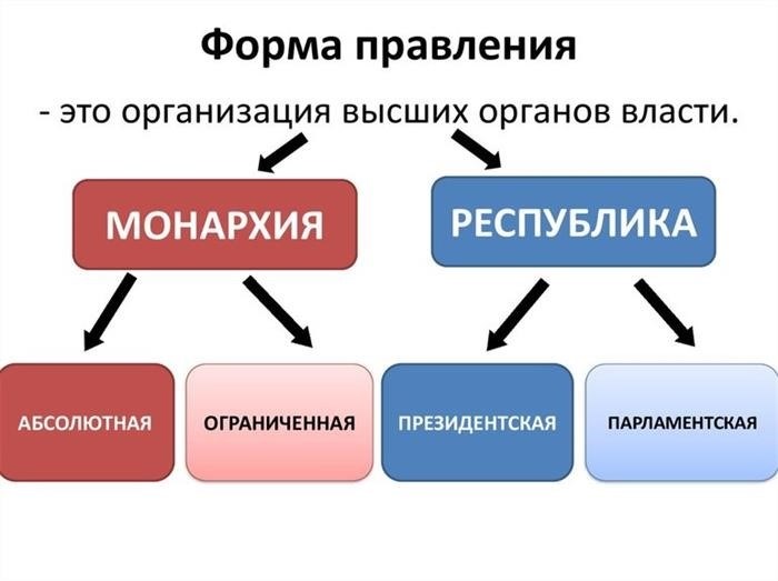 История власти в России