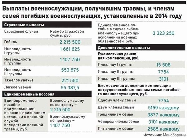 Кому положена пенсия по потере военнослужащего