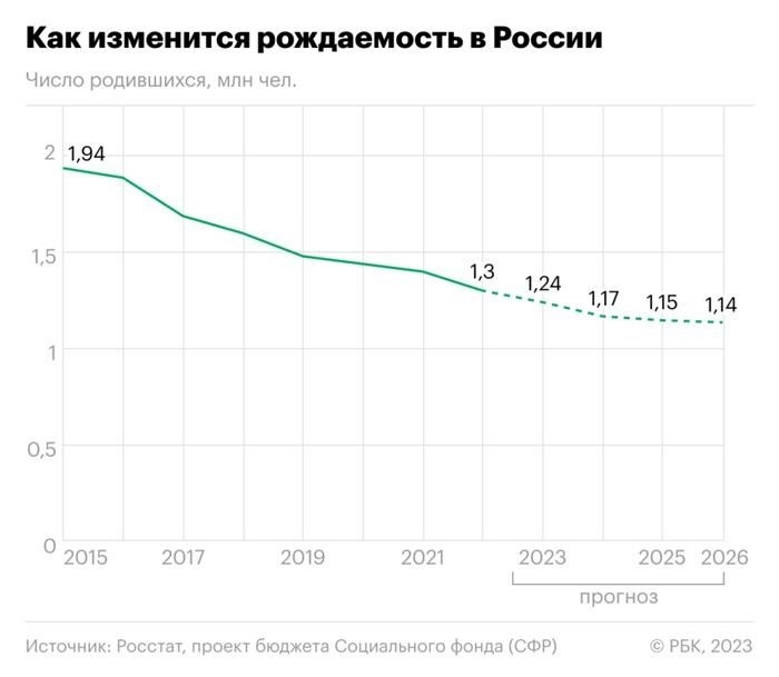Как развивается ситуация с рождаемостью в России?