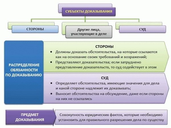 Роль доказательств в уголовном процессе