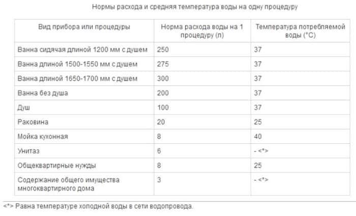 Как начисляется плата, если счетчика нет: пример