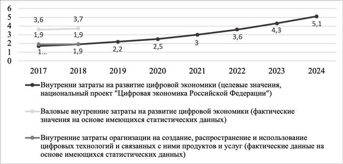 Условия и проблемы цифровизации экономики в России