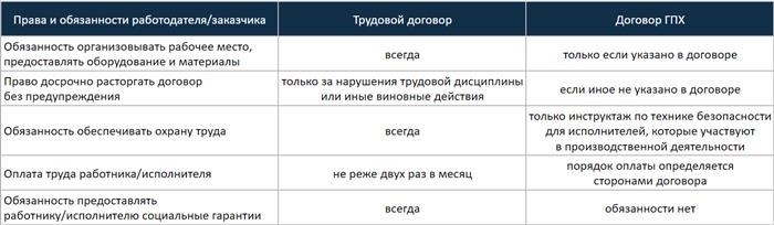 Что нужно запомнить о найме сотрудников по договорам ГПХ