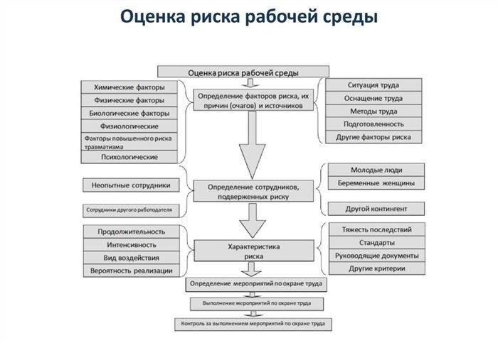 Значение термина «безопасные условия труда»