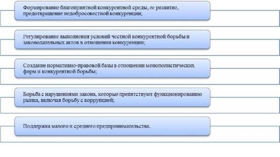 Антиимонопольная политика в современной России