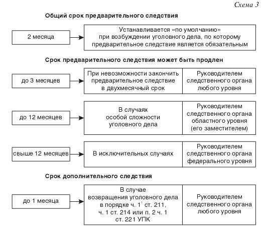 Как происходит продление срока процессуально?