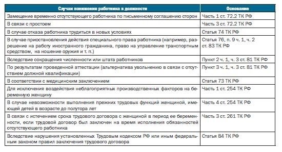 Причины и основания для понижения в должности по законодательству РФ