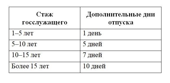 Отдых за выслугу лет. Иные виды отдыха сверх основного отпуска