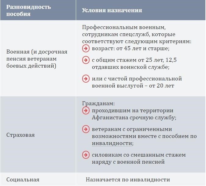 Перечень социальных услуг, предоставляемых за боевые награды