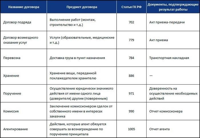 Договор с плательщиком налога на профдоход