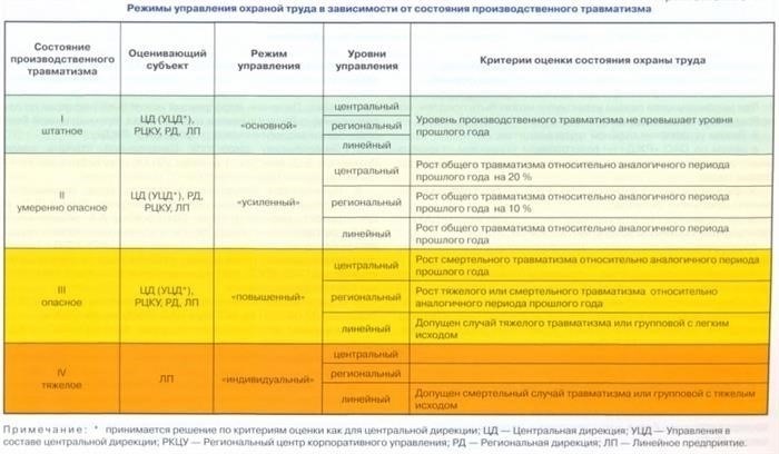 Режимы управления охраной труда в ОАО «РЖД»