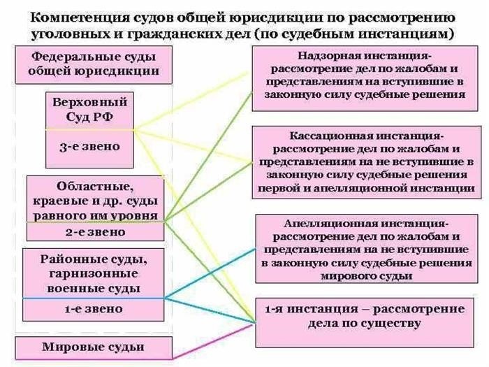 Категория арбитражных судов