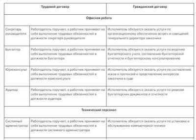 ГПХ и его отличия от трудового договора