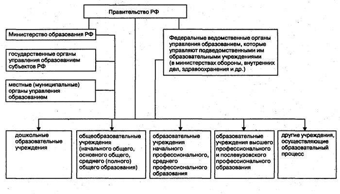 Управление образования в регионах