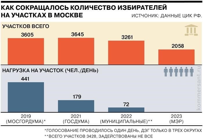 За кого еще голосуют россияне?