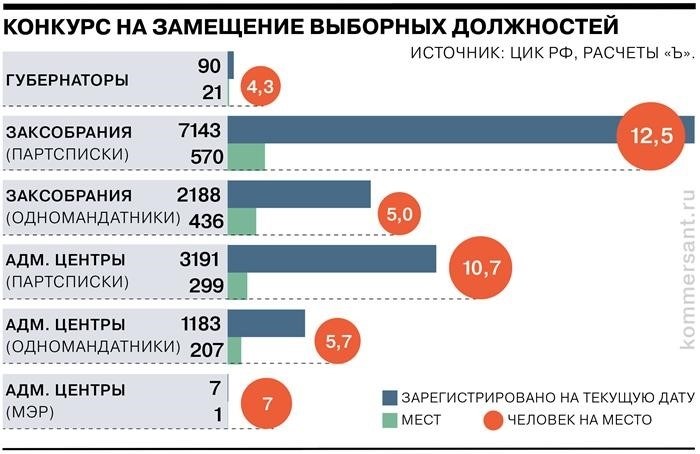 Дополнительные выборы в Государственную Думу РФ