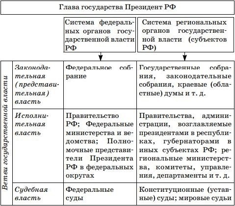 Палаты Федерального собрания: особенности формирования и их полномочия