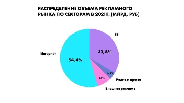 Основные виды рекламы