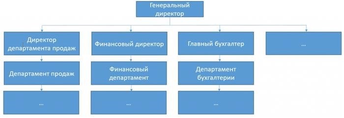 Что финансовый директор не должен делать