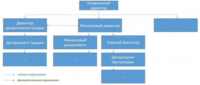 Чем финдиректор не должен заниматься?