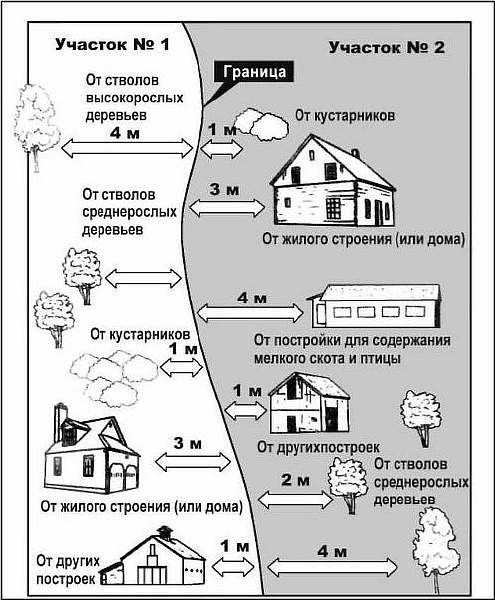 Правильное планирование участка