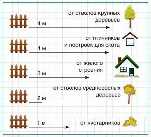 Сколько нужно отступить от забора при строительстве гаража