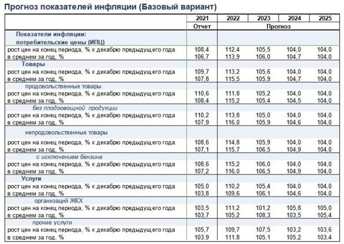 Каковы прогнозные значения