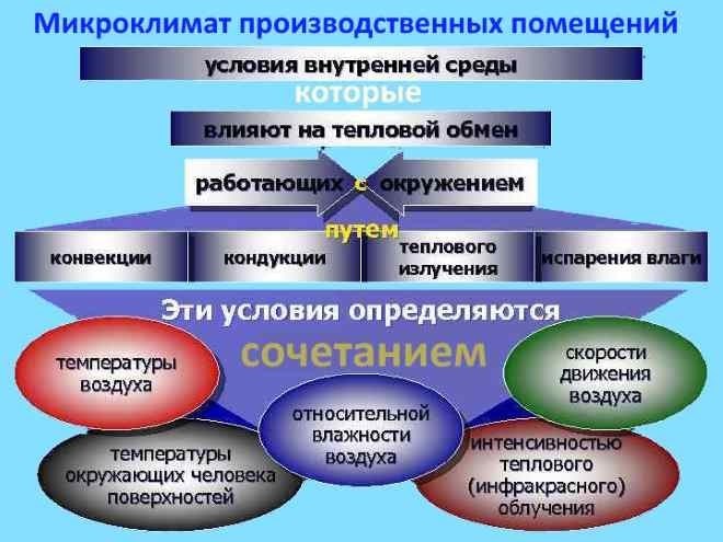 Оптимальные и допустимые параметры микроклимата на рабочих местах