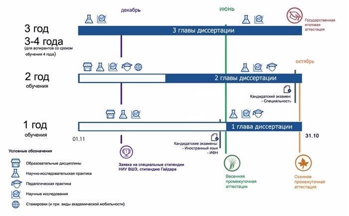 Отличие аспирантуры от обучения специалиста