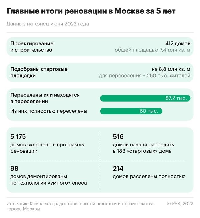 Сколько времени занимает переселение одной пятиэтажки?