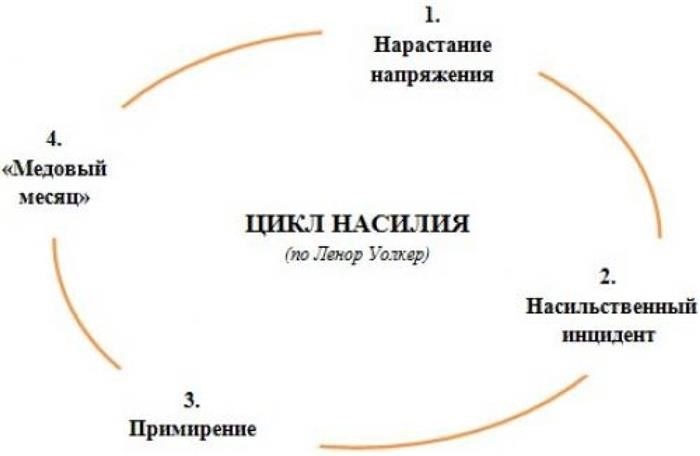 Кто поможет женщинам при домашнем насилии?