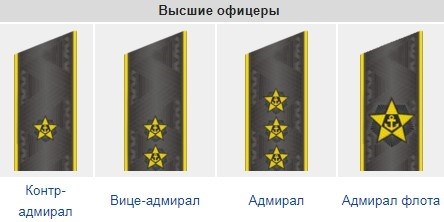 Классификация рангов Военно-морского флота