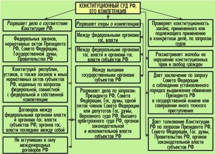 Первоочередные функции Конституционного Суда