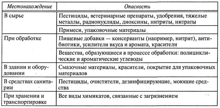 Опасности, связанные с пищевыми продуктами