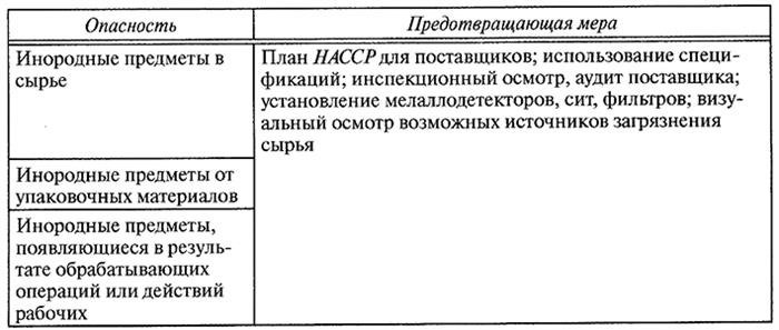 Источники загрязнения сырья и продуктов