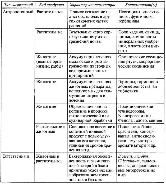 Безопасность пищевых продуктов: классификация опасностей