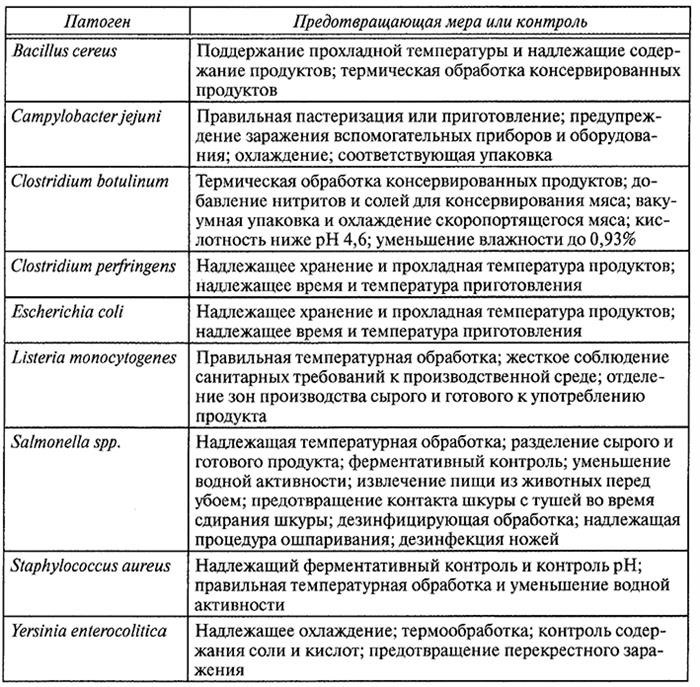 Организация безопасности пищевых продуктов на производстве