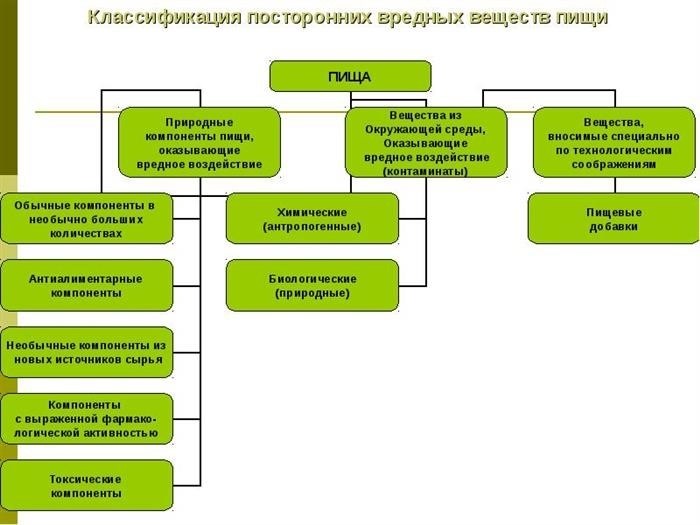 Классификация токсичных веществ