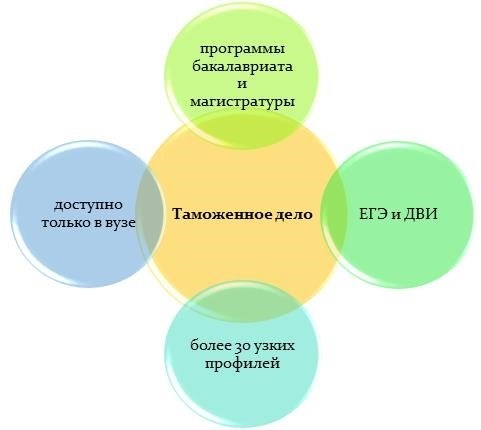 Требования к сотрудникам таможни