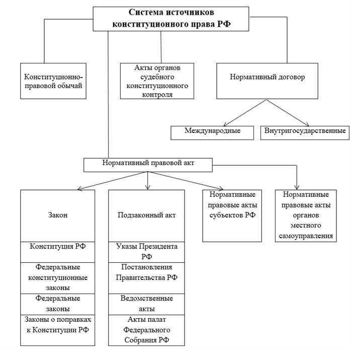 Виды источников права в РФ