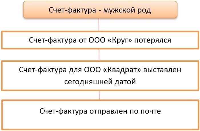 Чем счет отличается от счета-фактуры