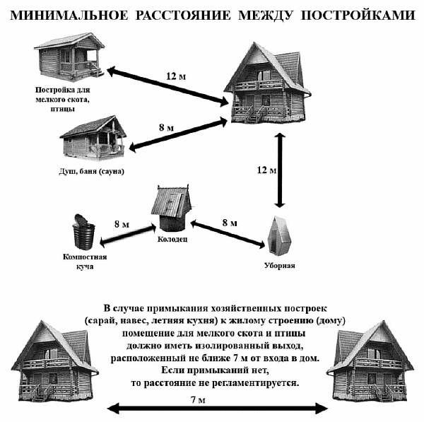 Противопожарные требования к расстоянию между домами