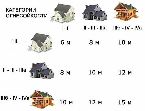 Зачем важно соблюдать нормы по допустимым расстояниям между зданиями