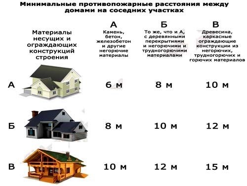 Противопожарные разрывы между зданиями и сооружениями – о чем речь?