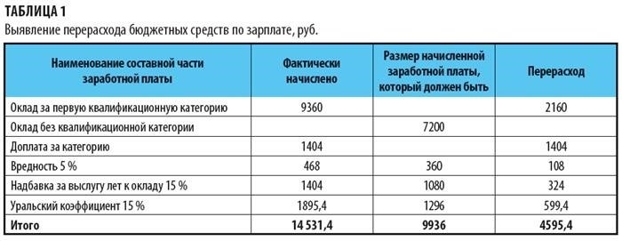 Расходование бюджетных средств сверх лимитов