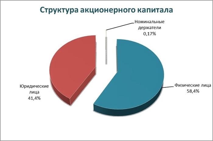 Преимущества и риски привилегированных акций